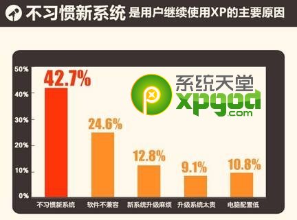 xp系统停止服务后能再活5年