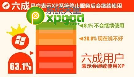 xp系统停止服务后能再活5年