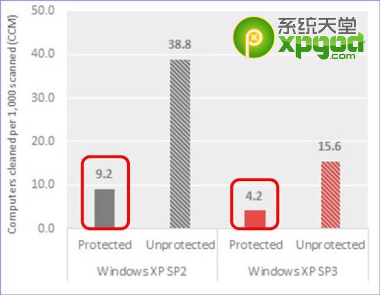 xp系统停止服务后安全软件靠谱吗？