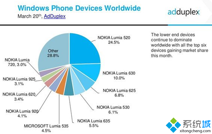 微软WP8.1手机低端战略获得部分成功